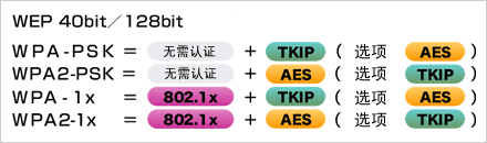   根據(jù)安全政策，可選擇安全級別