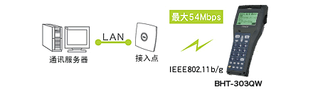 搭載無線通訊設備(BHT-300QW)，可連接現(xiàn)有LAN。