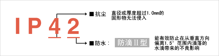 實現(xiàn)防護等級?“IP42”。減少由于水和粉塵引起的故障