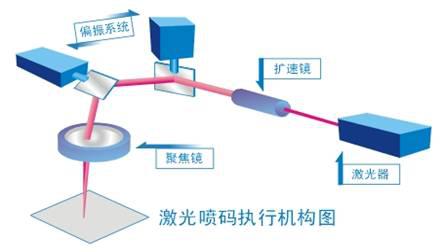 激光噴碼機原理介紹