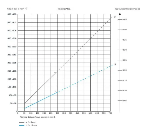 InspectorP61x系列相機(jī)參考視場(chǎng)大小.png