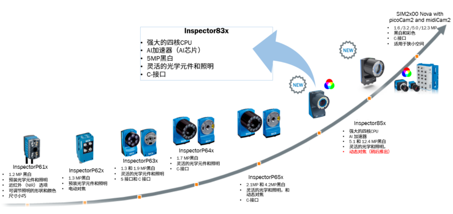 西克AI芯片的130萬像素彩色相機Inspector8301.png